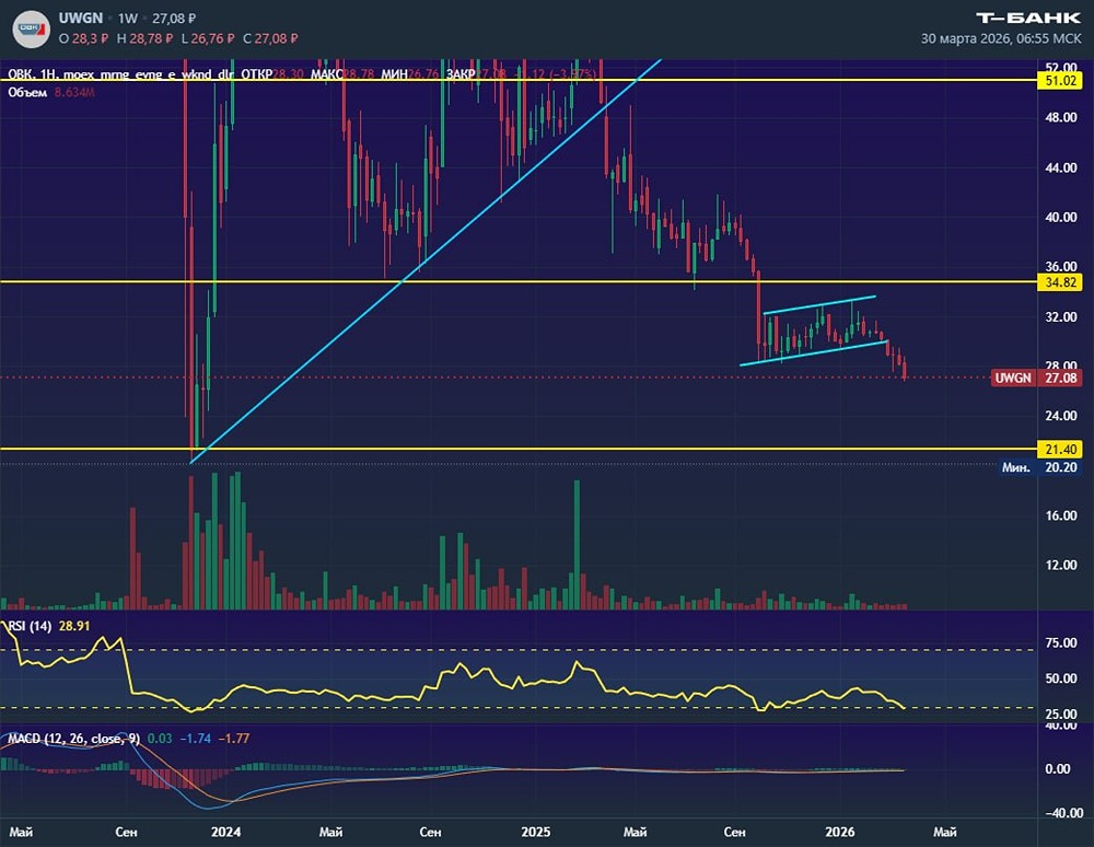 Тревога: акции ОВК идут к 21,40 руб. — пора выходить?