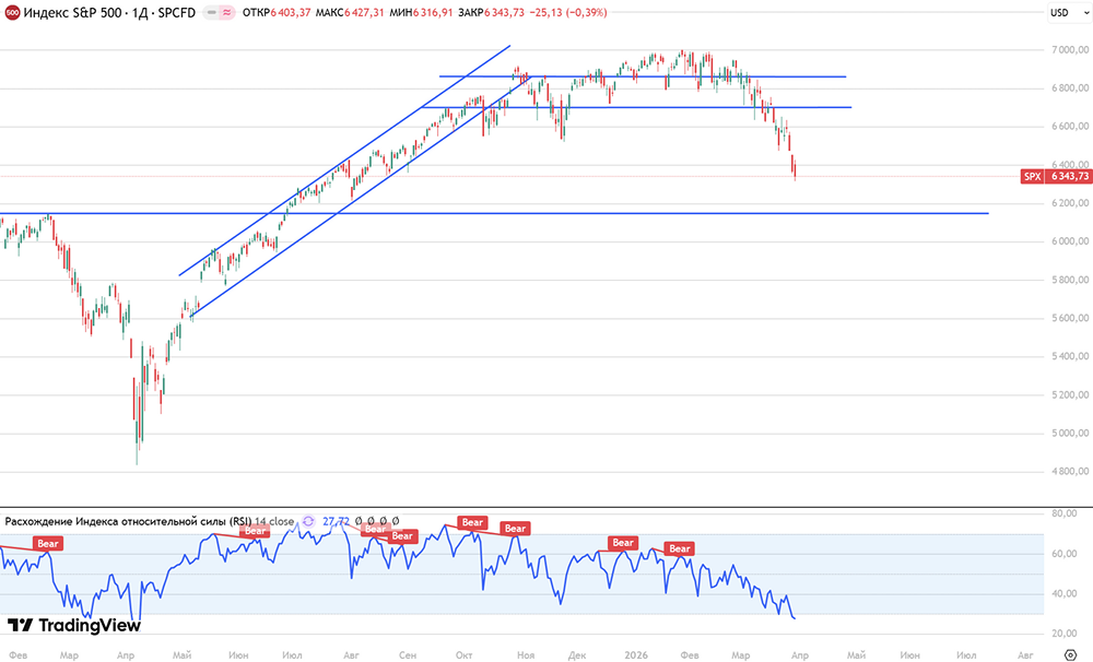 S&P 500 в зоне перепроданности: ждёт ли рынок отскок?