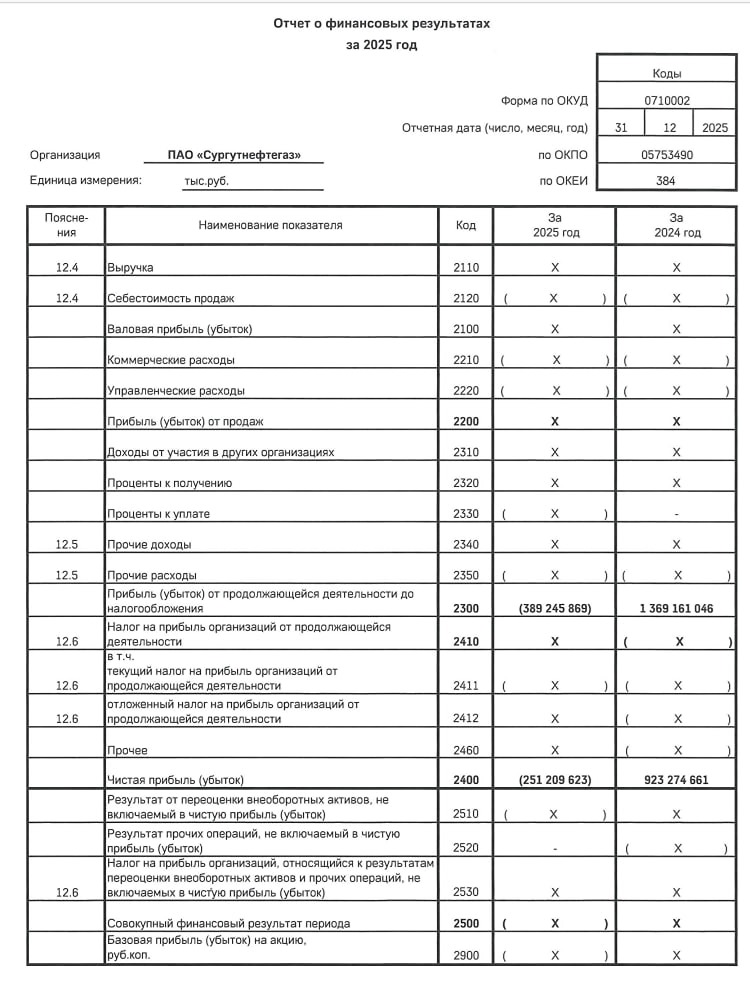 Убыток Сургутнефтегаза по РСБУ за 2025 год составил 251,2 млрд рублей
