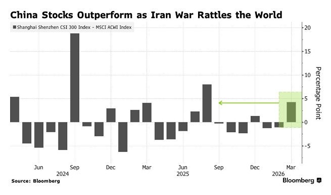 Китай против кризиса: как акции КНР обогнали мировые рынки