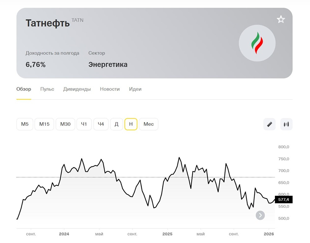 Дивиденды «Татнефти»: 13–15 % в 2026 году — реально ли это?
