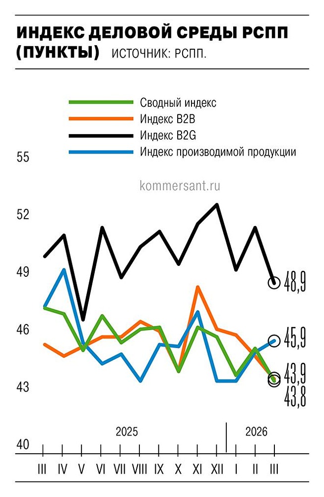 Сводный индекс деловой среды РСПП в марте снизился