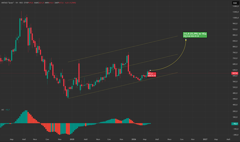 Почему целевая стоимость акций ЦИАНа пересмотрена?