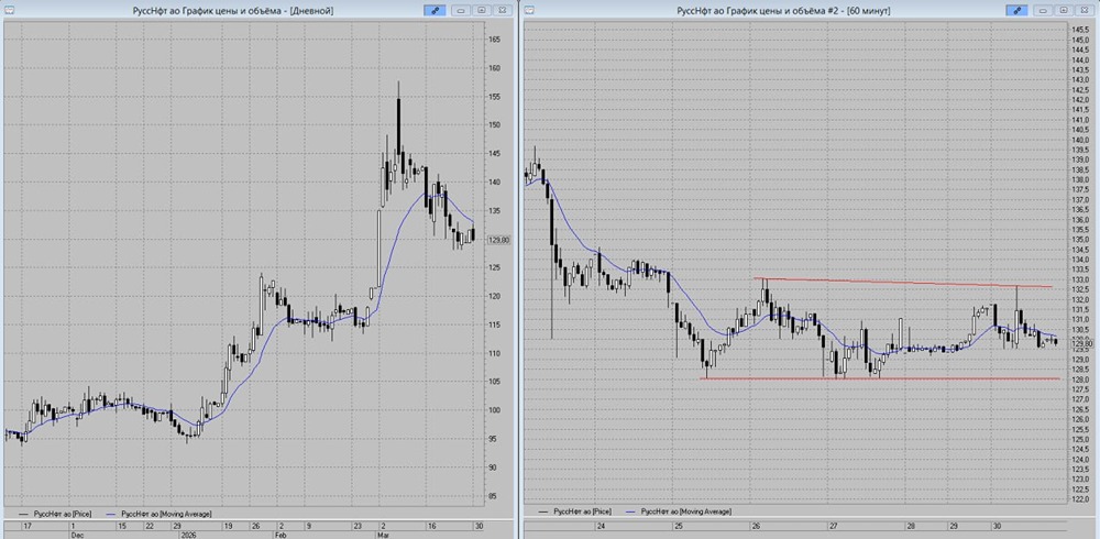 Стоит ли продавать «Русснефть» со стопом на 130,5 руб.?