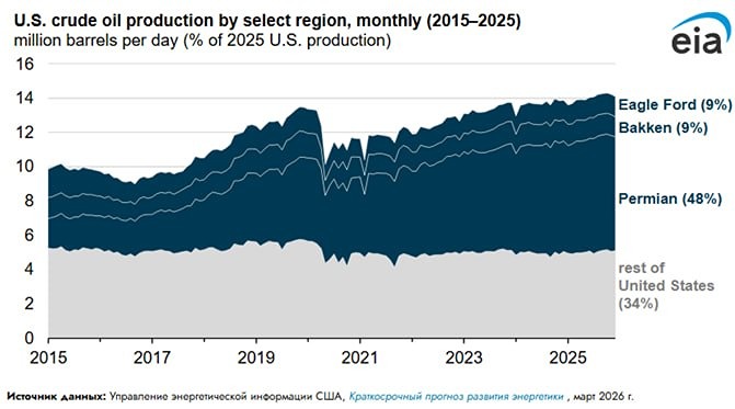 Парадокс США: меньше буровых — больше нефти. Разбираем рекорд 2025 года