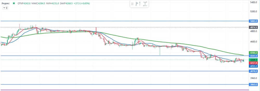 Парадокс Яндекса: прибыль +700 %, а акции падают — в чём причина?