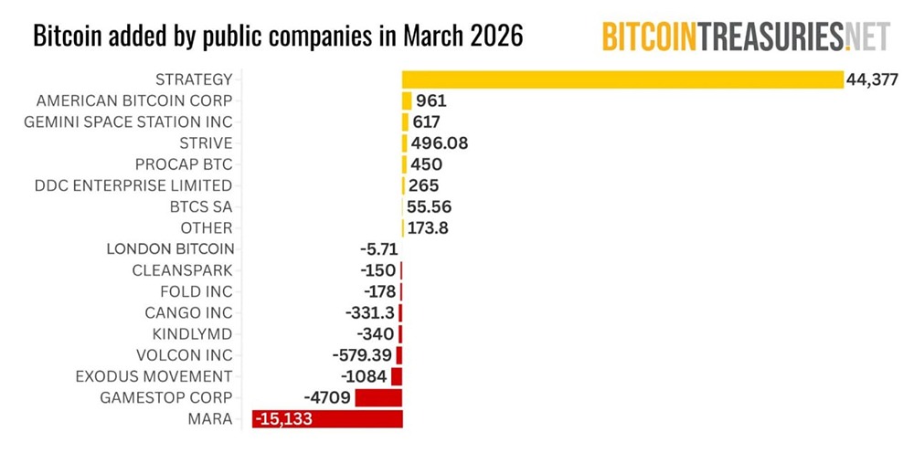 В марте публичные компании купили на баланс более 47 000 биткоинов