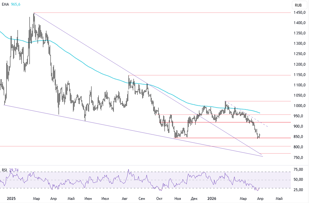 Отскок или разворот? Что ждёт акции «Северстали» после минимума 2025 года?