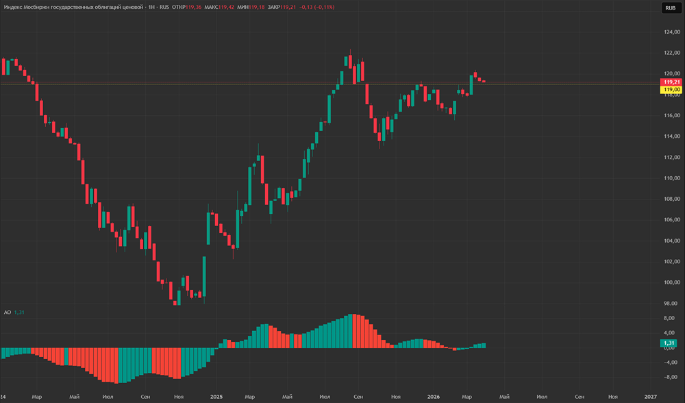 Снижение индекса RGBI: грозит ли спад доходности госбумаг?