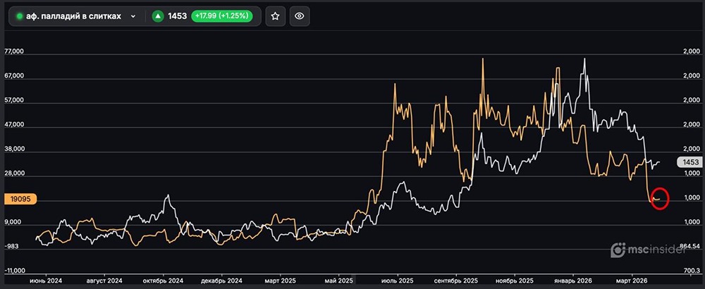 Палладий в слитках: юрлица удерживают открытый интерес у минимумов июня 2025