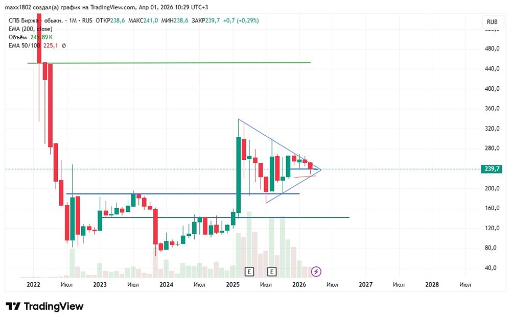 СПБ Биржа у развилки: геополитика решит судьбу акций?