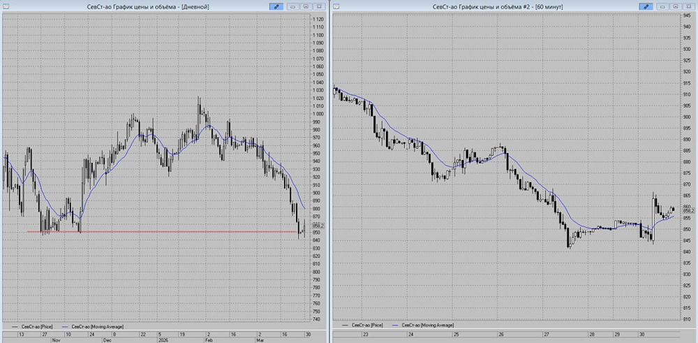 Поддержка сработала: что дальше — рост акций «Северстали» или коррекция?