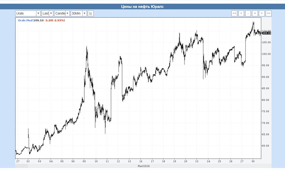 Пробой вверх или стагнация? Что ждёт индекс МосБиржи у 2800?