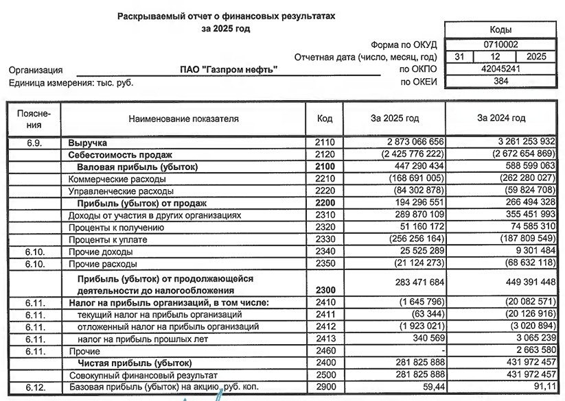 Газпром нефть РСБУ за 2025 год