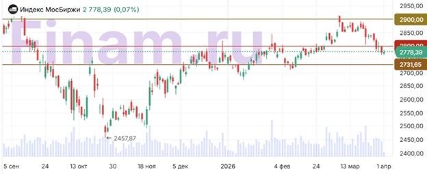 Рынок вырос на 0,07 %: станет ли снятие санкций драйвером роста?