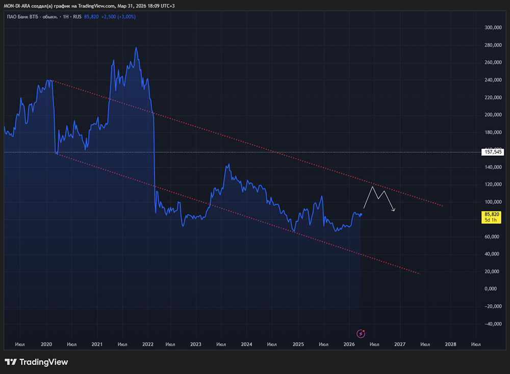 Парадокс акций ВТБ: прибыль падает, а доходы бьют рекорды — разбираем отчёт