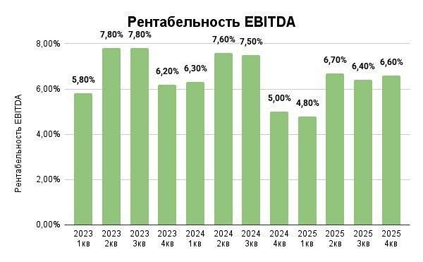 Дивиденды 300–350 руб.: что ждёт акционеров X5 в 2026 году?
