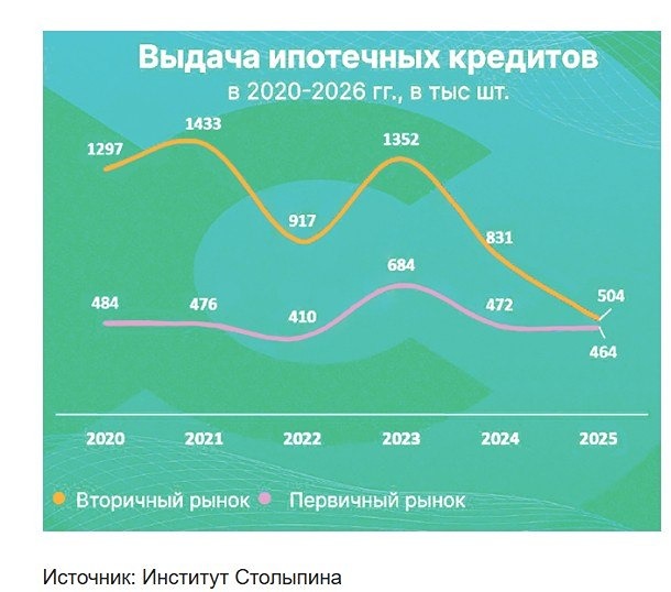 Хватит гнаться за новостройками! Вторичка — новый лидер рынка