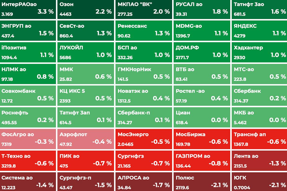 Парадокс недели: индекс у 2800, а рубль крепнет — что происходит?