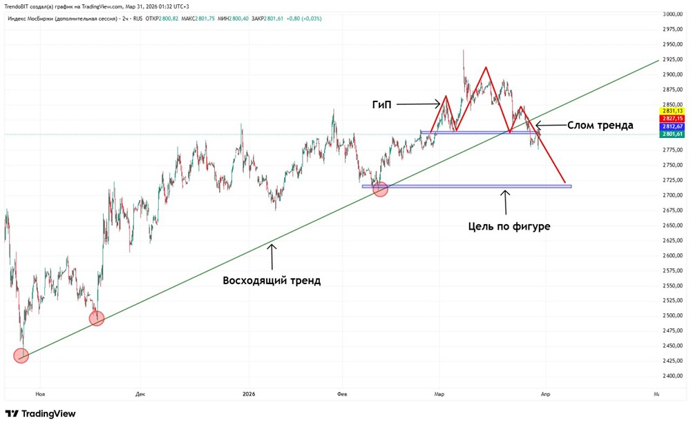 Тревожный сигнал: Индекс МосБиржи в «красной зоне» — берегите капитал