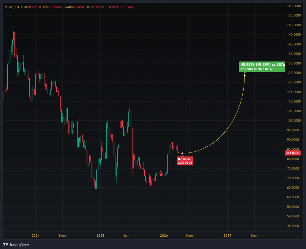 Почему акции ВТБ торгуются с дисконтом — когда он сократится?