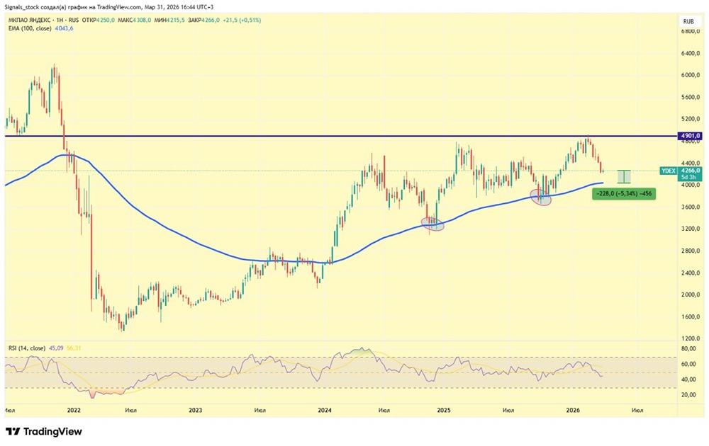 Комбо 2 в 1: почему 4000–4050 — идеальная зона для входа в акции Яндекса
