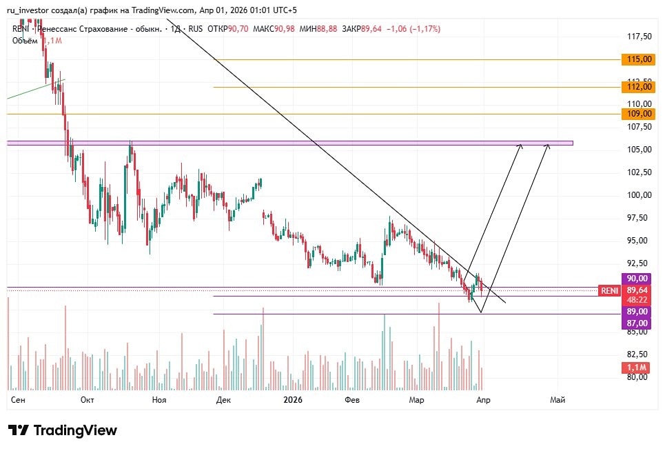 91,5 руб. — точка входа: что готовят акции Ренессанс инвесторам?