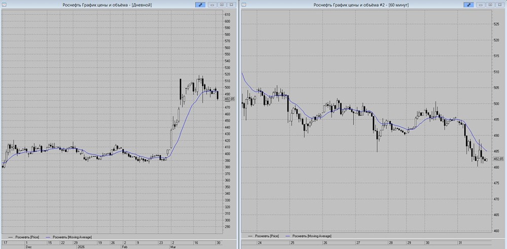 Тайный сигнал на графике: почему Роснефть может рухнуть до 420 рублей?