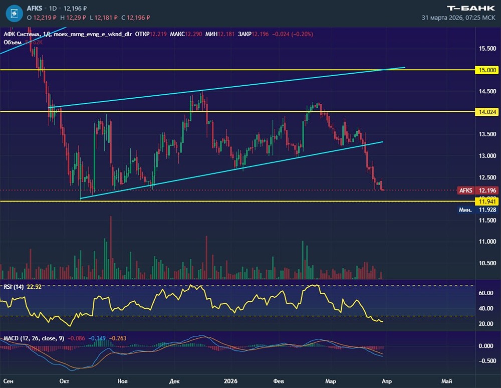 Тревожный сигнал: акции АФК «Система» на грани пробоя уровня 12 рублей