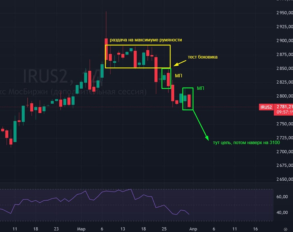 Срочно: медвежье поглощение по индексу Мосбиржи — готовьтесь к падению до 2600