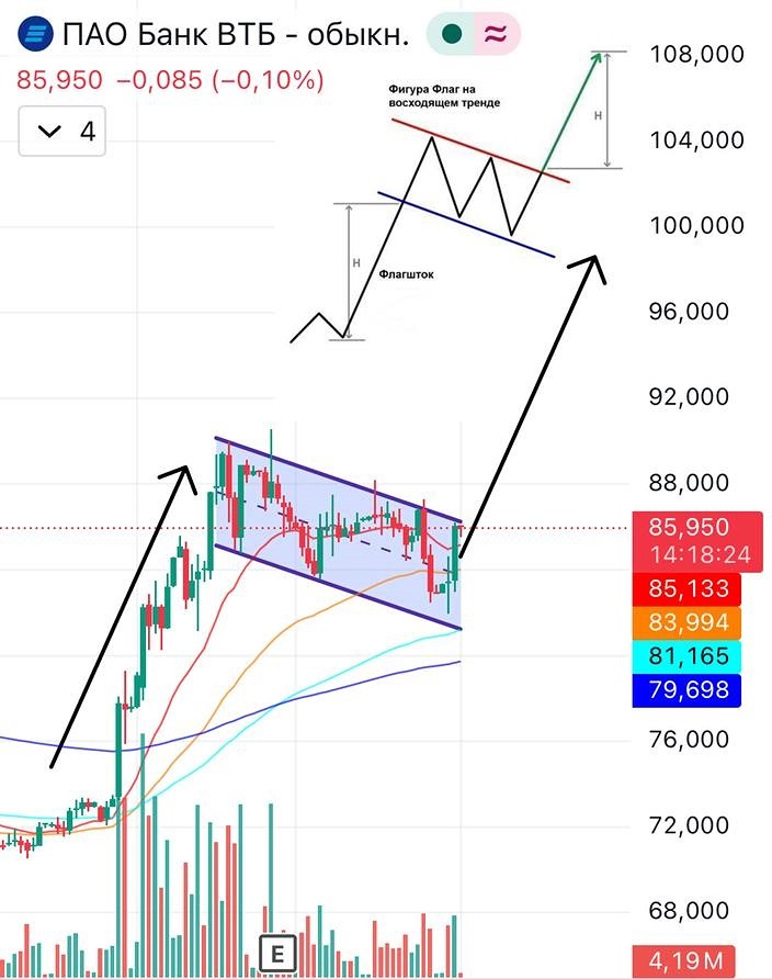 Ждать ли роста акций ВТБ и какой паттерн этому подтверждение?