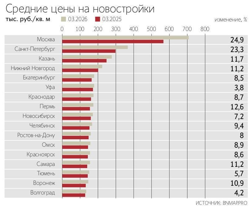 Конец бурного роста: что происходит с ценами на новостройки?