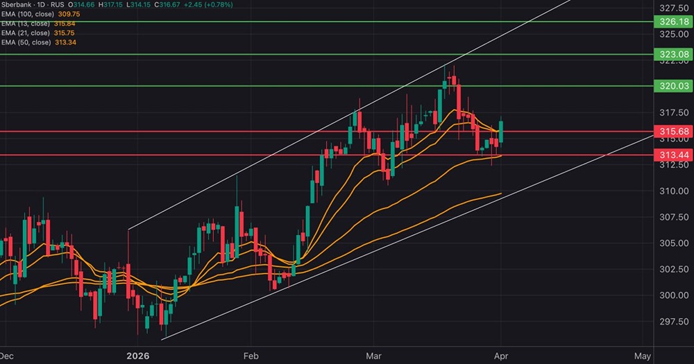 EMA дала сигнал: почему сейчас лучшее время для лонга по Сберу?