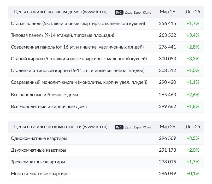Спрос диктует цену: почему 1‑комнатные квартиры лидируют на рынке?