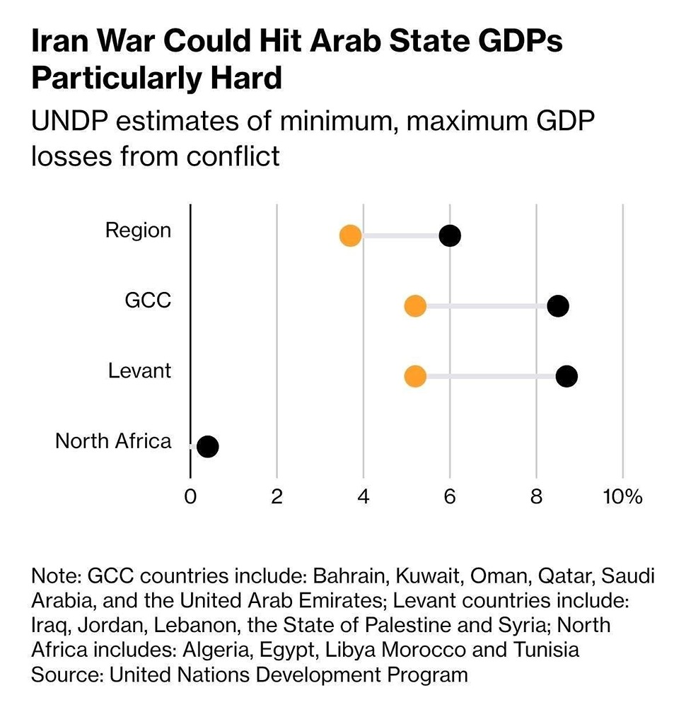 Война в Иране может сократить ВВП стран Персидского залива на 8%, или на 200 миллиардов долларов
