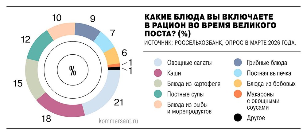 Великий пост и ЗОЖ: двойной драйвер роста для ритейлеров в 2026‑м