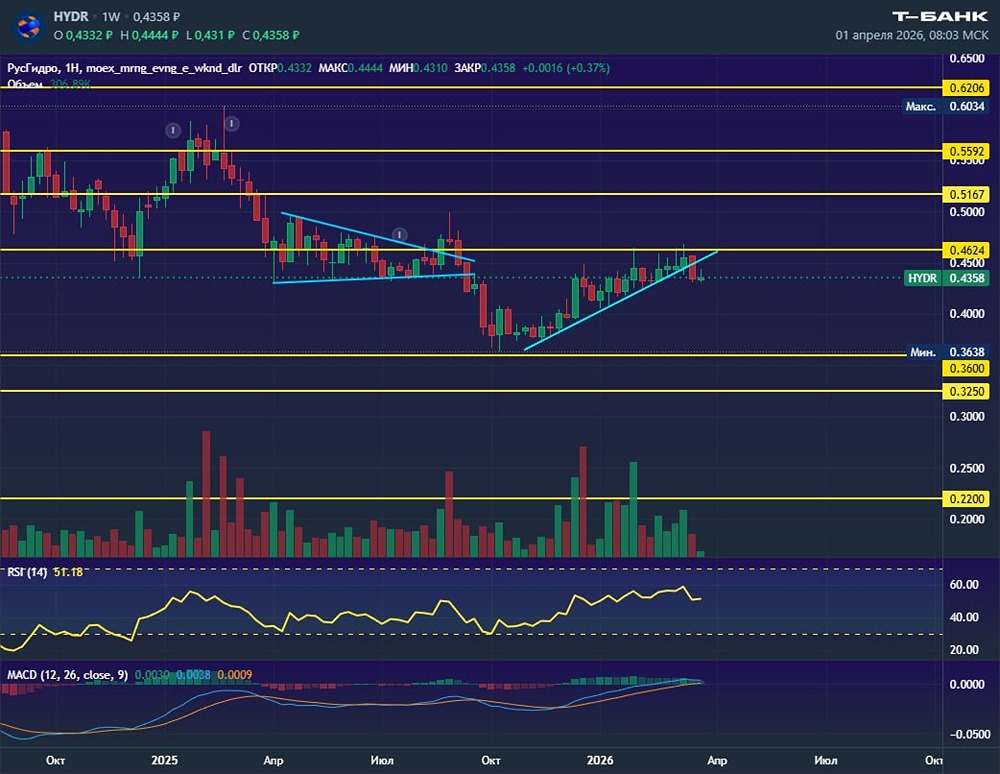 На грани минимума: акции РусГидро рискуют обновить исторические отметки