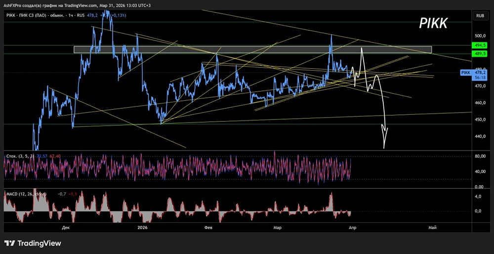 Невидимый разворот: акции ПИК формируют медвежью структуру