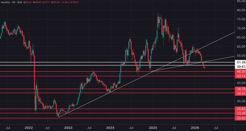 Рубль, ставка, небо: три условия разворота акций «Аэрофлота»