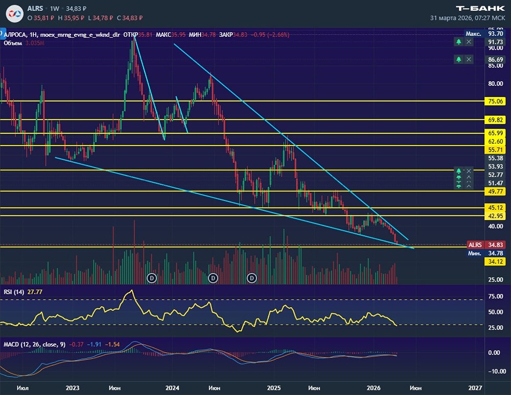 Срочно: акции «Алросы» рушатся — следите за уровнем поддержки