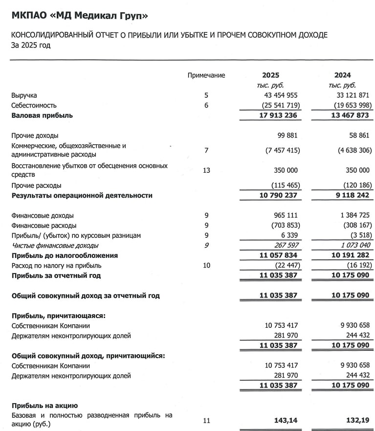 «МД Медикал Груп» МСФО за 2025 год