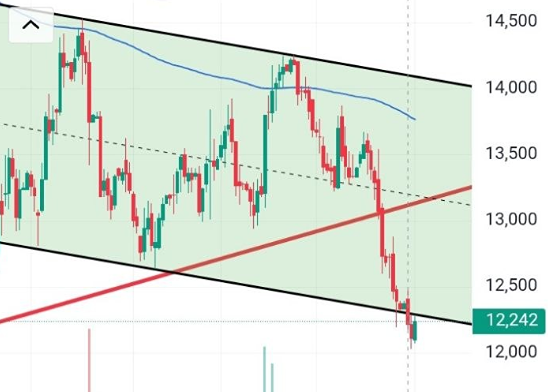 АФК Система: стоит ли открывать шорт с уровня 12,24?