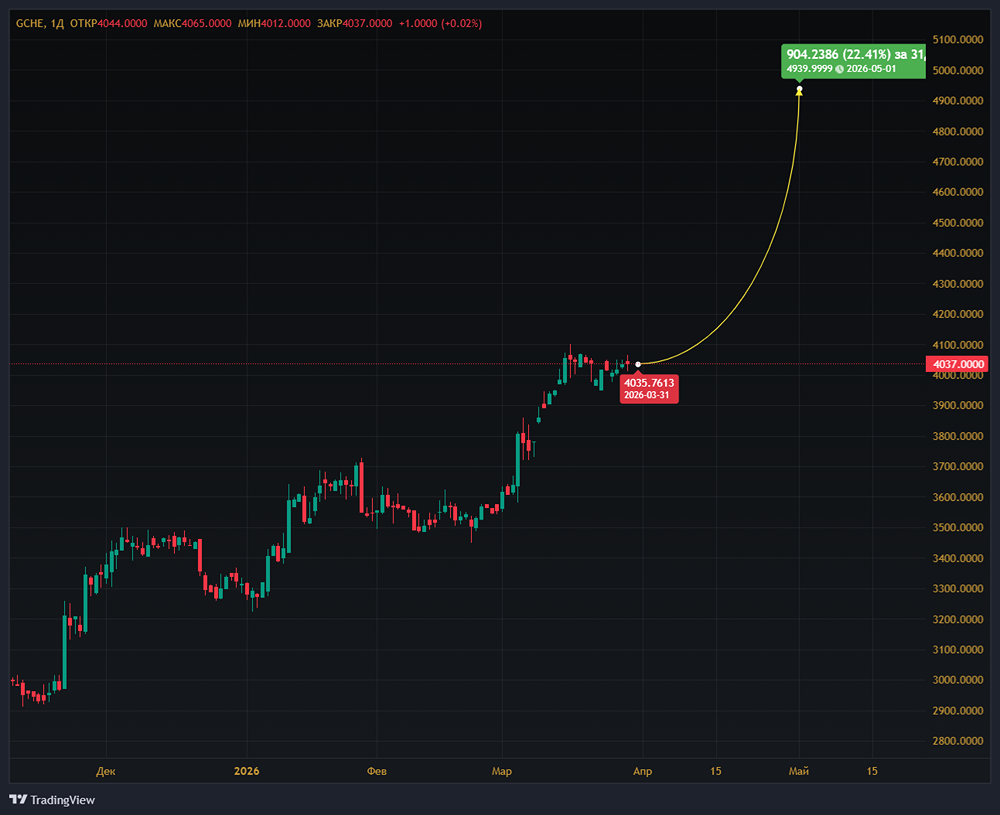 Какие факторы могут повлиять на рост стоимости "Черкизово"?