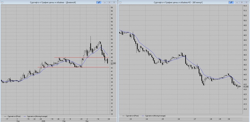 Медвежья концентрация: как 42,5 руб. станет точкой входа по  акциям «Сургут‑преф»