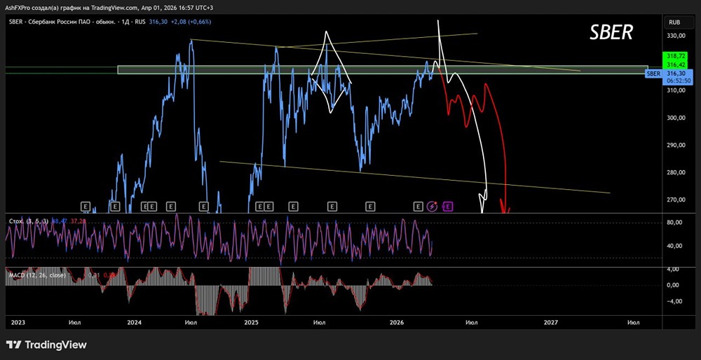 Пока есть время, лучше выйти: акции Сбера «ждут вечных инвесторов» и готовятся к падению