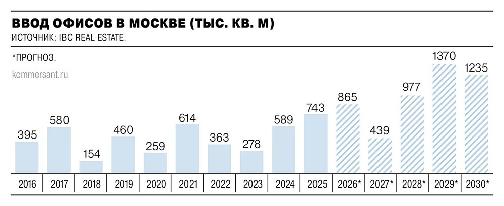 25‑кратный скачок: что стоит за рекордом по бизнес‑центрам в Москве?