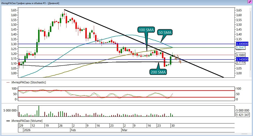 На волоске от 200 SMA: что решит судьба акций ИнтерРАО?