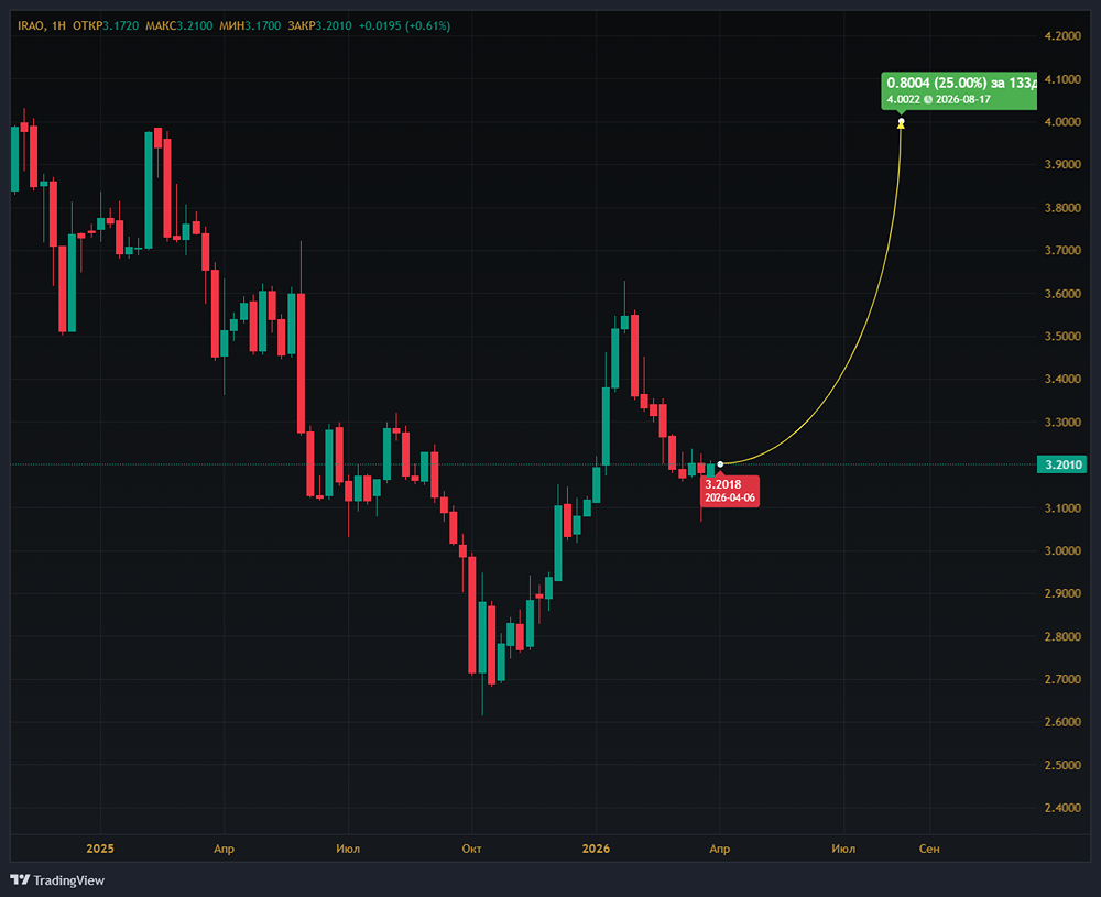 Цена 3,18 руб., цель — 4,8 руб.: ждать ли роста акций Интер РАО?