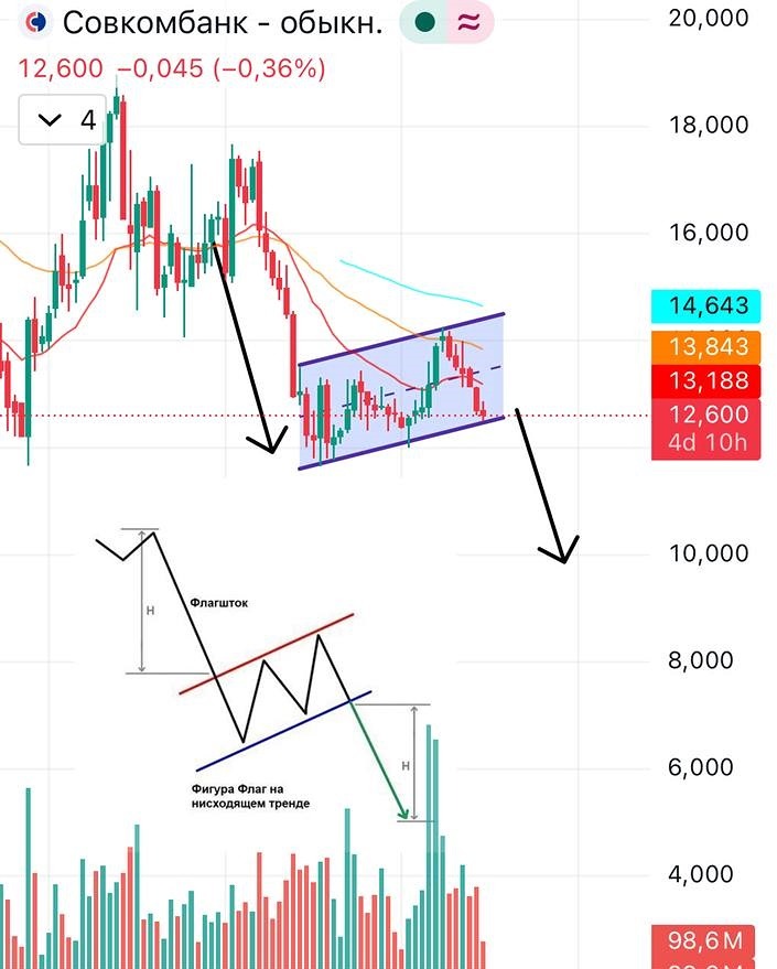 Что ждать от акций Совкомбанка в текущих условиях по теханализу?