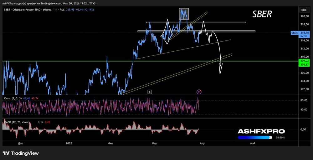 Обманчивый отскок, или как остаться инвестором в акциях Сбера